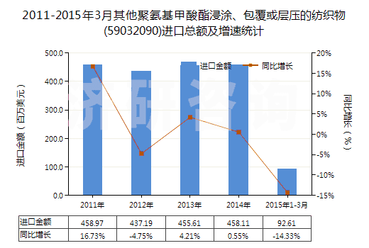 2011-2015年3月其他聚氨基甲酸酯浸涂、包覆或?qū)訅旱募徔椢?59032090)進(jìn)口總額及增速統(tǒng)計(jì)